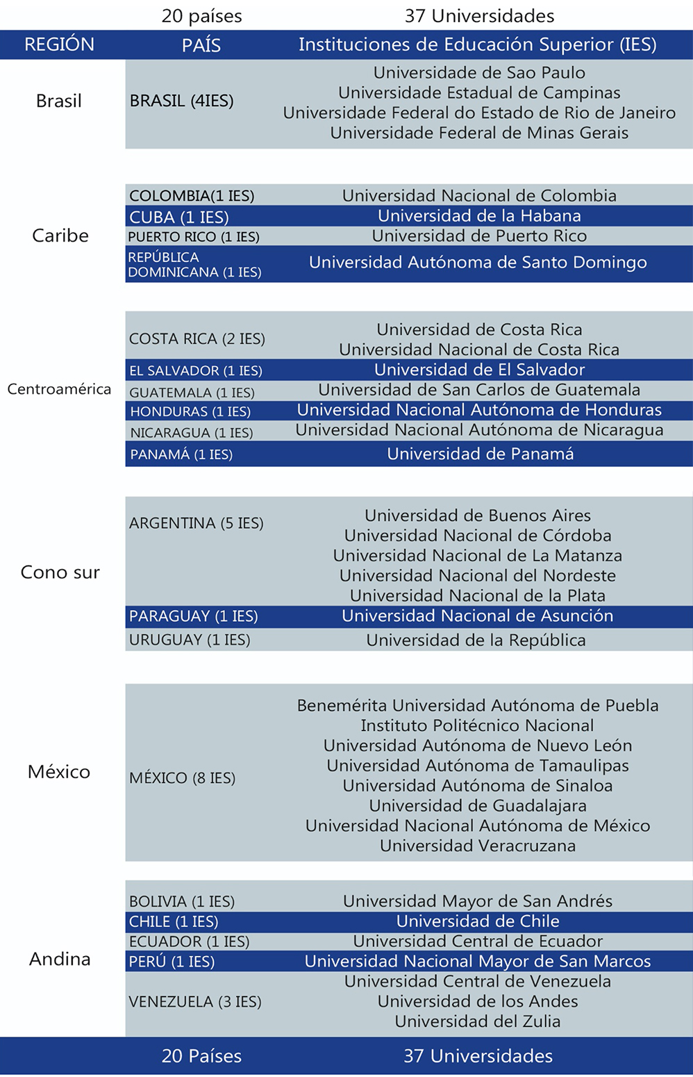 tabla de Macrouniversidades integrantes